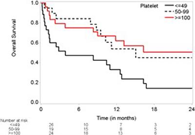 Identifying Hemostatic Thresholds in Cancer Patients Undergoing Coronary Angiography Based on Platelet Count and Thromboelastography